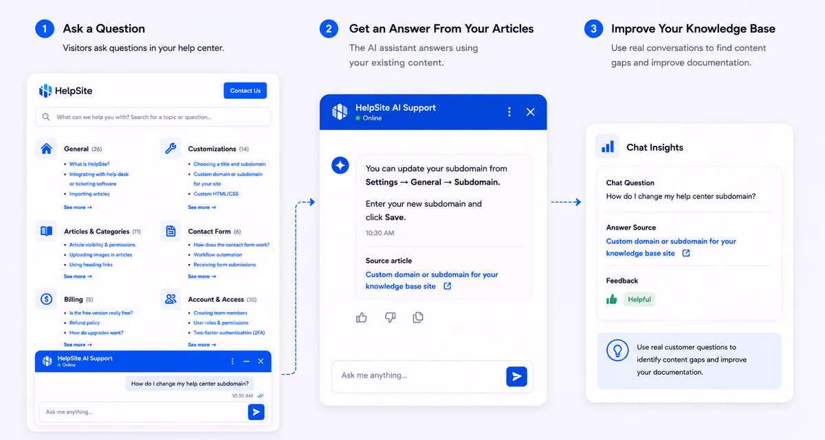 Three steps: a visitor asks a question, the AI answers from an existing article with the source linked, and chat insights flag content gaps