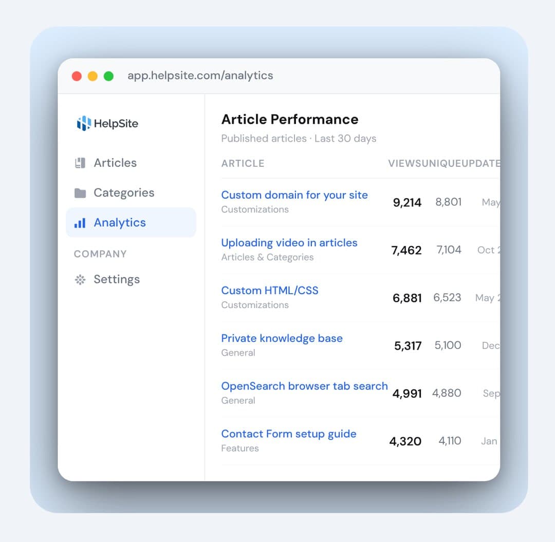 HelpSite article performance dashboard with views and last-updated columns