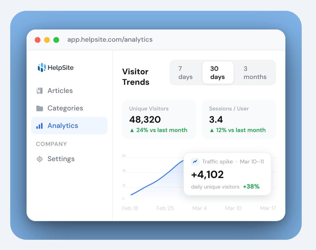 Visitor trends chart in HelpSite Analytics
