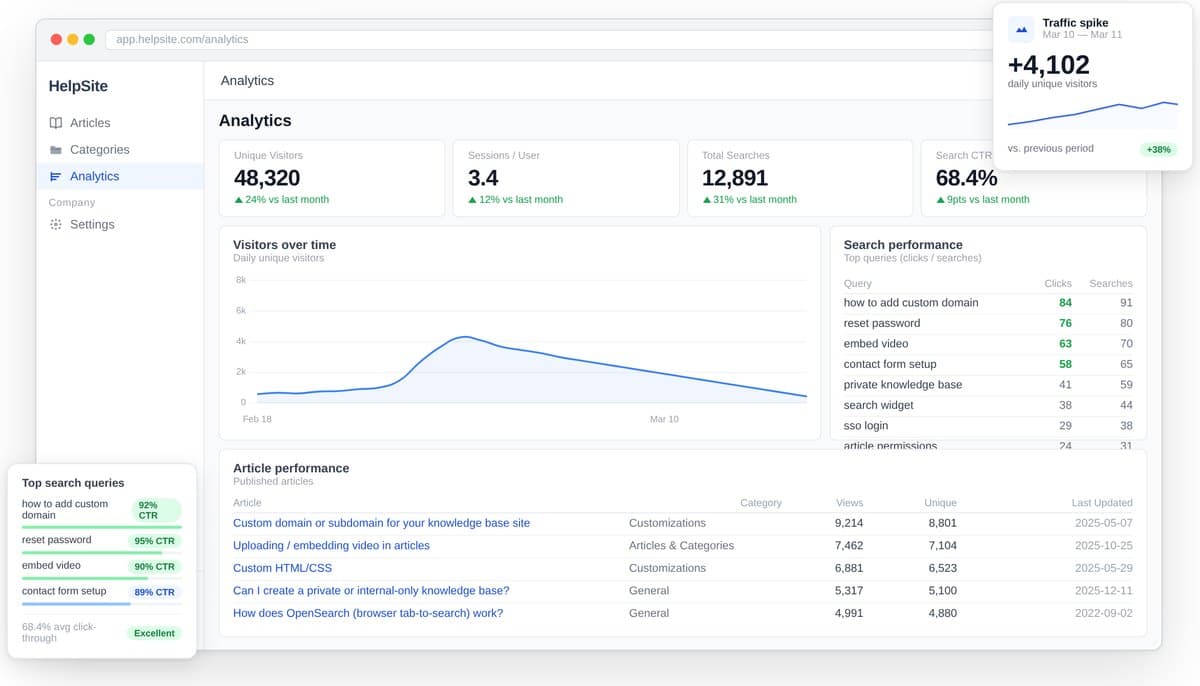 Knowledge base analytics that show you what to write next screenshot