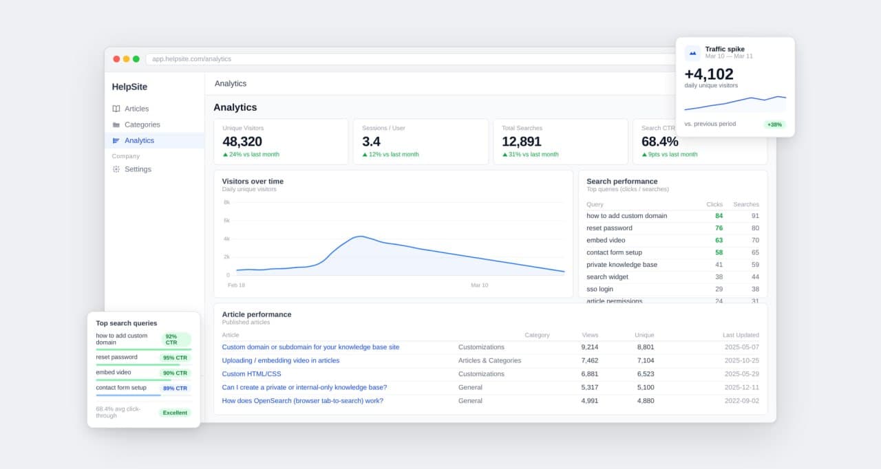 Knowledge base analytics that show you what to write next screenshot