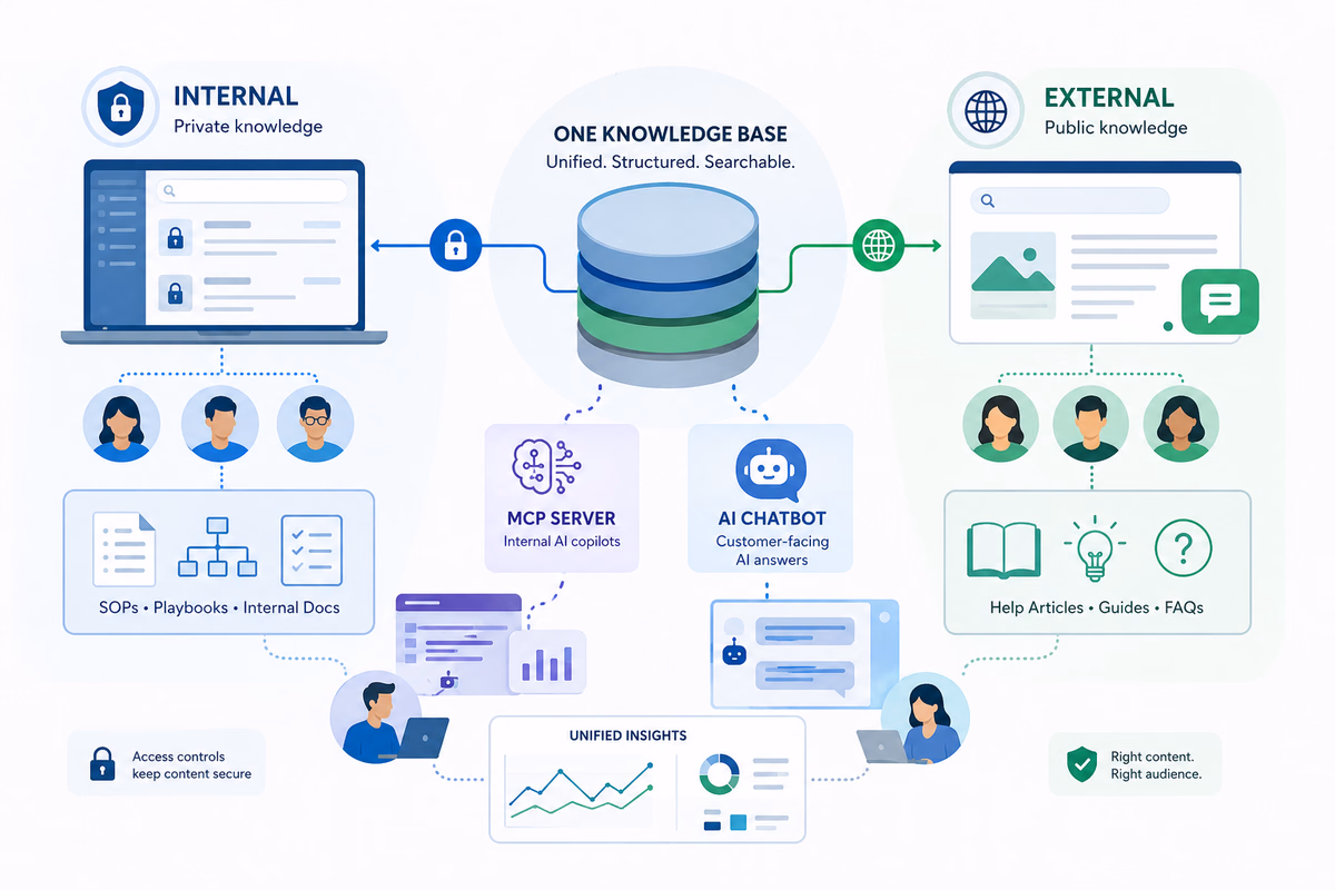 Internal vs external knowledge base decision framework