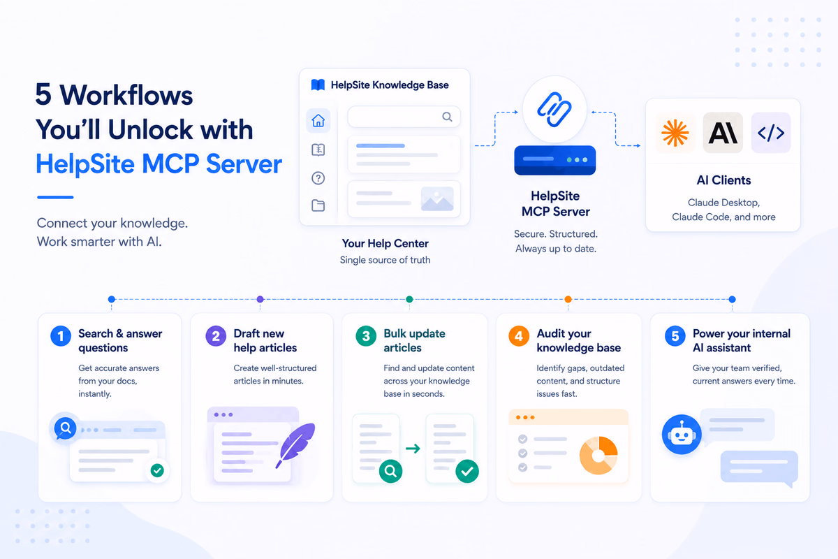 What HelpSite MCP Server actually does