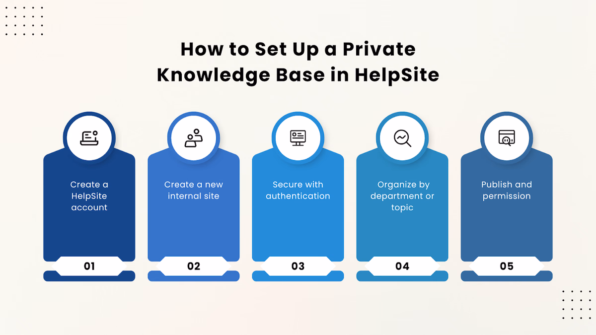 How to Set Up a Private Knowledge Base in HelpSite