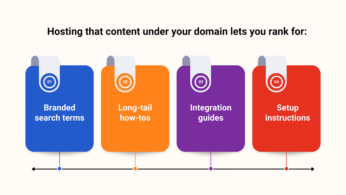 Help articles = search traffic