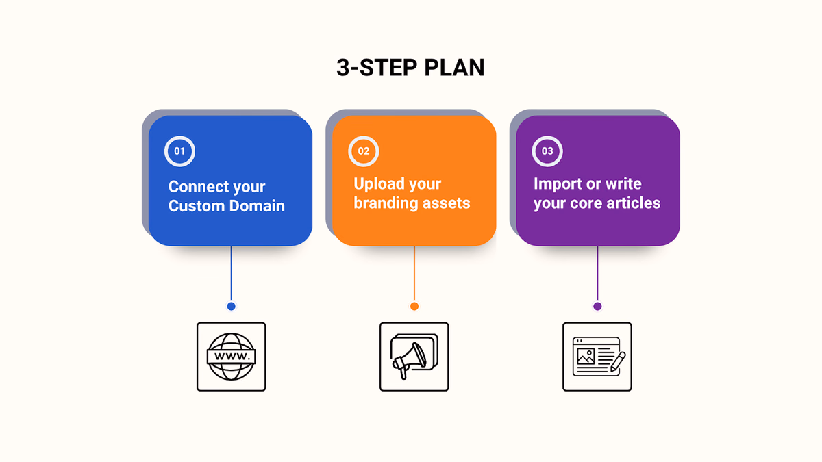 A 3-step plan to roll out your branded help center