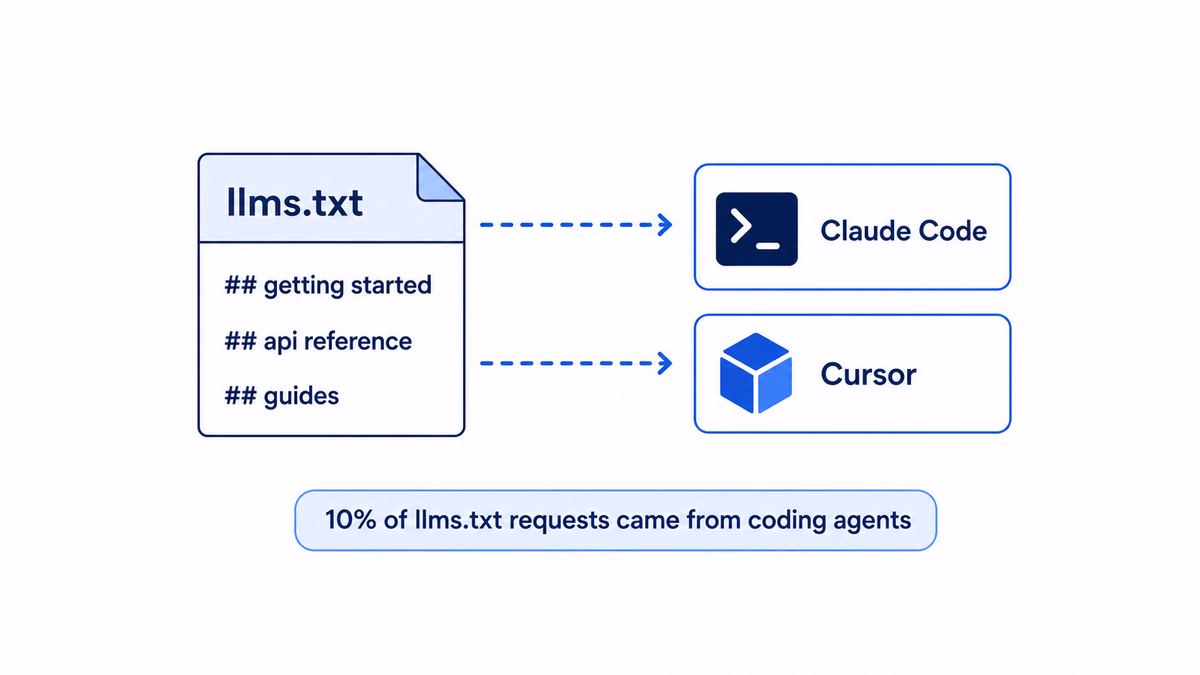 Diagram of an llms.txt file listing getting started, api reference, and guides, feeding coding agents Claude Code and Cursor, with a note that 10% of llms.txt requests came from coding agents