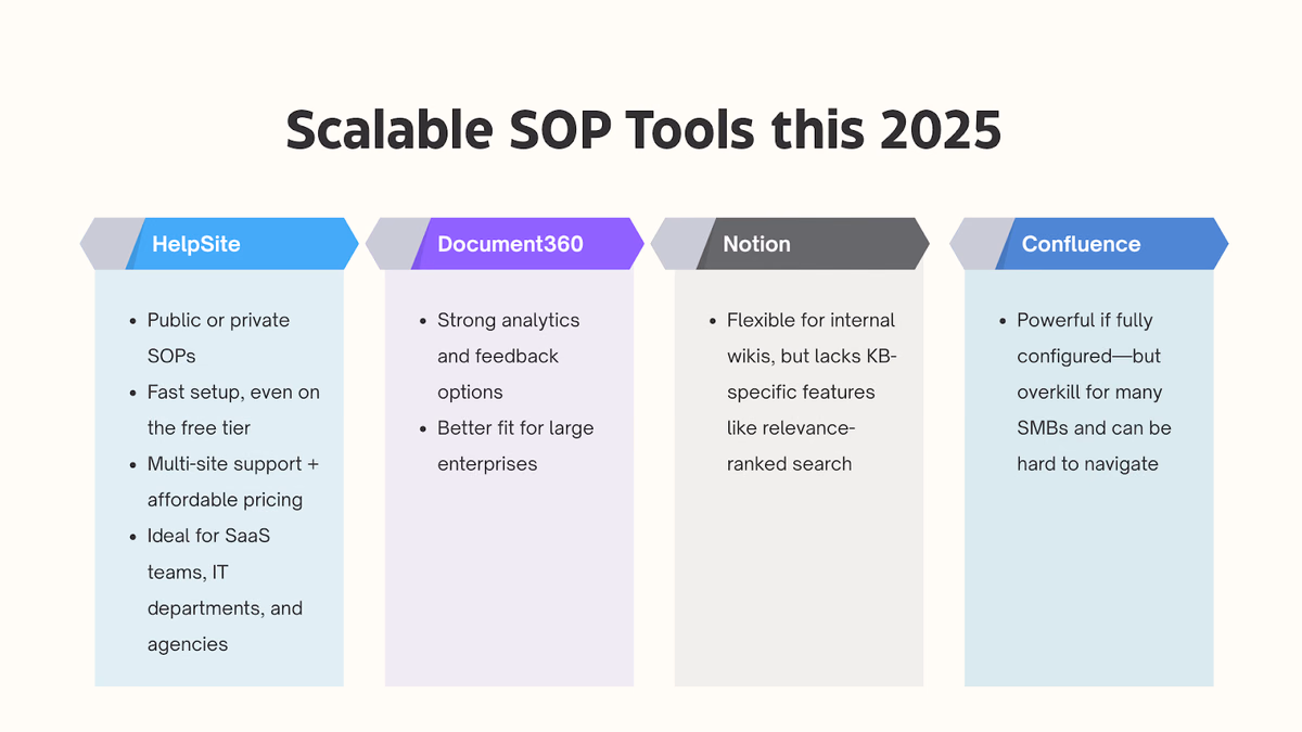 Top contenders for SOP software (2025 edition)