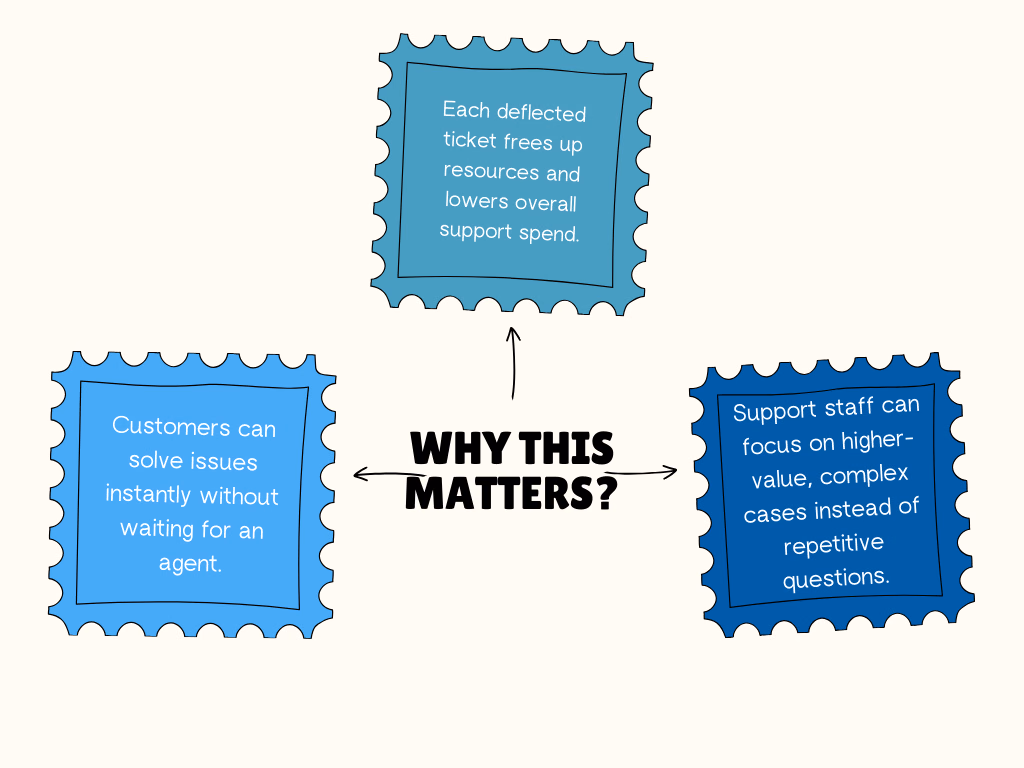 Lower costs, higher satisfaction